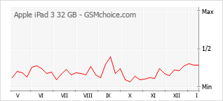 Диаграмма изменений популярности телефона Apple iPad 3 32 GB