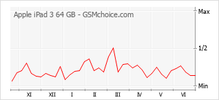 Gráfico de los cambios de popularidad Apple iPad 3 64 GB