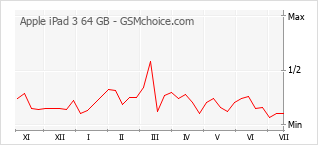 Le graphique de popularité de Apple iPad 3 64 GB