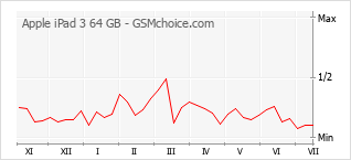 Grafico di modifiche della popolarità del telefono cellulare Apple iPad 3 64 GB