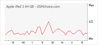 Populariteit van de telefoon: diagram Apple iPad 3 64 GB