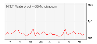 Gráfico de los cambios de popularidad M.T.T. Waterproof