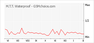 Le graphique de popularité de M.T.T. Waterproof