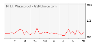 Grafico di modifiche della popolarità del telefono cellulare M.T.T. Waterproof