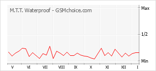 Traçar mudanças de populariedade do telemóvel M.T.T. Waterproof