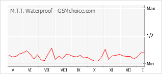 Диаграмма изменений популярности телефона M.T.T. Waterproof