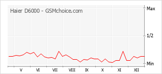 Diagramm der Poplularitätveränderungen von Haier D6000