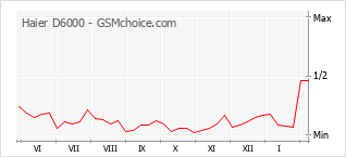 Le graphique de popularité de Haier D6000