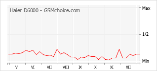 Grafico di modifiche della popolarità del telefono cellulare Haier D6000