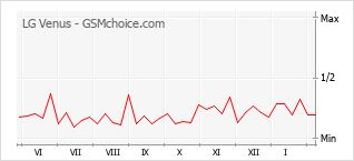 Diagramm der Poplularitätveränderungen von LG Venus