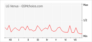 Gráfico de los cambios de popularidad LG Venus