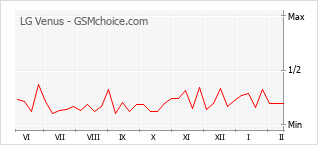 Grafico di modifiche della popolarità del telefono cellulare LG Venus