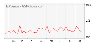 Populariteit van de telefoon: diagram LG Venus
