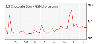 Grafico di modifiche della popolarità del telefono cellulare LG Chocolate Spin