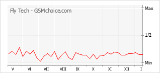 Gráfico de los cambios de popularidad Fly Tech