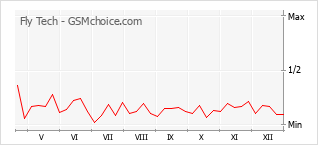 Le graphique de popularité de Fly Tech