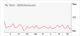 Populariteit van de telefoon: diagram Fly Tech