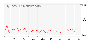 Traçar mudanças de populariedade do telemóvel Fly Tech