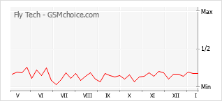 手机声望改变图表 Fly Tech