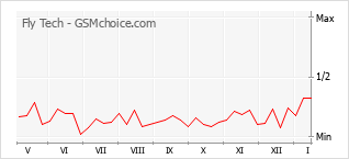 手機聲望改變圖表 Fly Tech