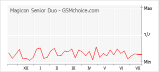 Popularity chart of Magicon Senior Duo