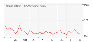 Popularity chart of Nokia 800c