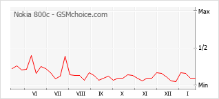 Gráfico de los cambios de popularidad Nokia 800c