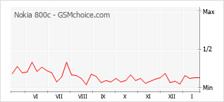 Grafico di modifiche della popolarità del telefono cellulare Nokia 800c