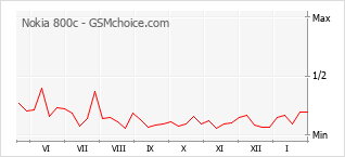 Traçar mudanças de populariedade do telemóvel Nokia 800c