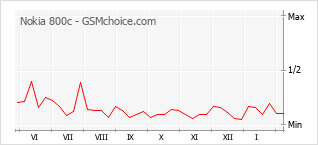 Диаграмма изменений популярности телефона Nokia 800c