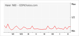 Populariteit van de telefoon: diagram Haier N60