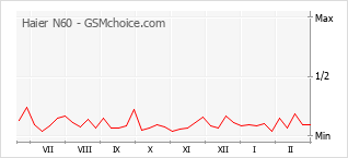 Traçar mudanças de populariedade do telemóvel Haier N60