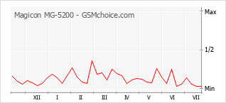 Popularity chart of Magicon MG-5200