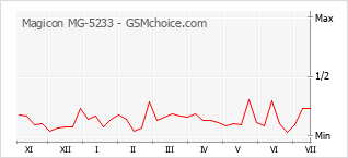 Popularity chart of Magicon MG-5233