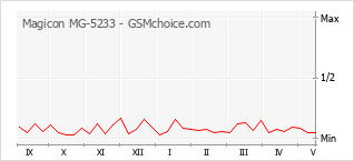 Gráfico de los cambios de popularidad Magicon MG-5233