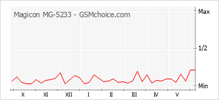Grafico di modifiche della popolarità del telefono cellulare Magicon MG-5233