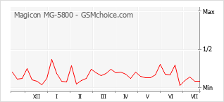 Popularity chart of Magicon MG-5800