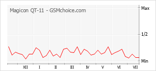 Popularity chart of Magicon QT-11