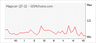 Popularity chart of Magicon QT-22