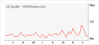 Popularity chart of LG Ignite