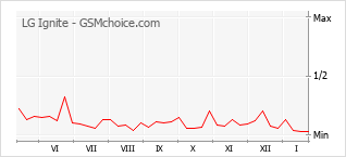 Gráfico de los cambios de popularidad LG Ignite