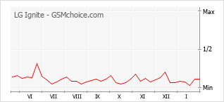 Grafico di modifiche della popolarità del telefono cellulare LG Ignite