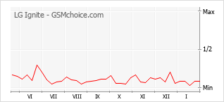 Populariteit van de telefoon: diagram LG Ignite