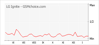 Traçar mudanças de populariedade do telemóvel LG Ignite