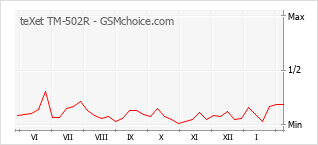 Gráfico de los cambios de popularidad teXet TM-502R
