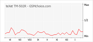 Le graphique de popularité de teXet TM-502R