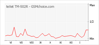 Populariteit van de telefoon: diagram teXet TM-502R