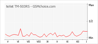 Popularity chart of teXet TM-503RS