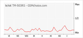 Gráfico de los cambios de popularidad teXet TM-503RS