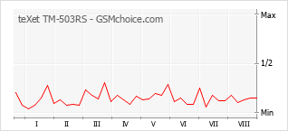 Le graphique de popularité de teXet TM-503RS